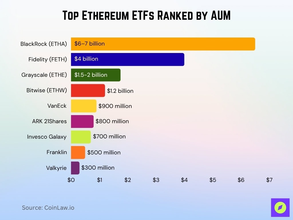 Top Ethereum ETFs Ranked by AUM