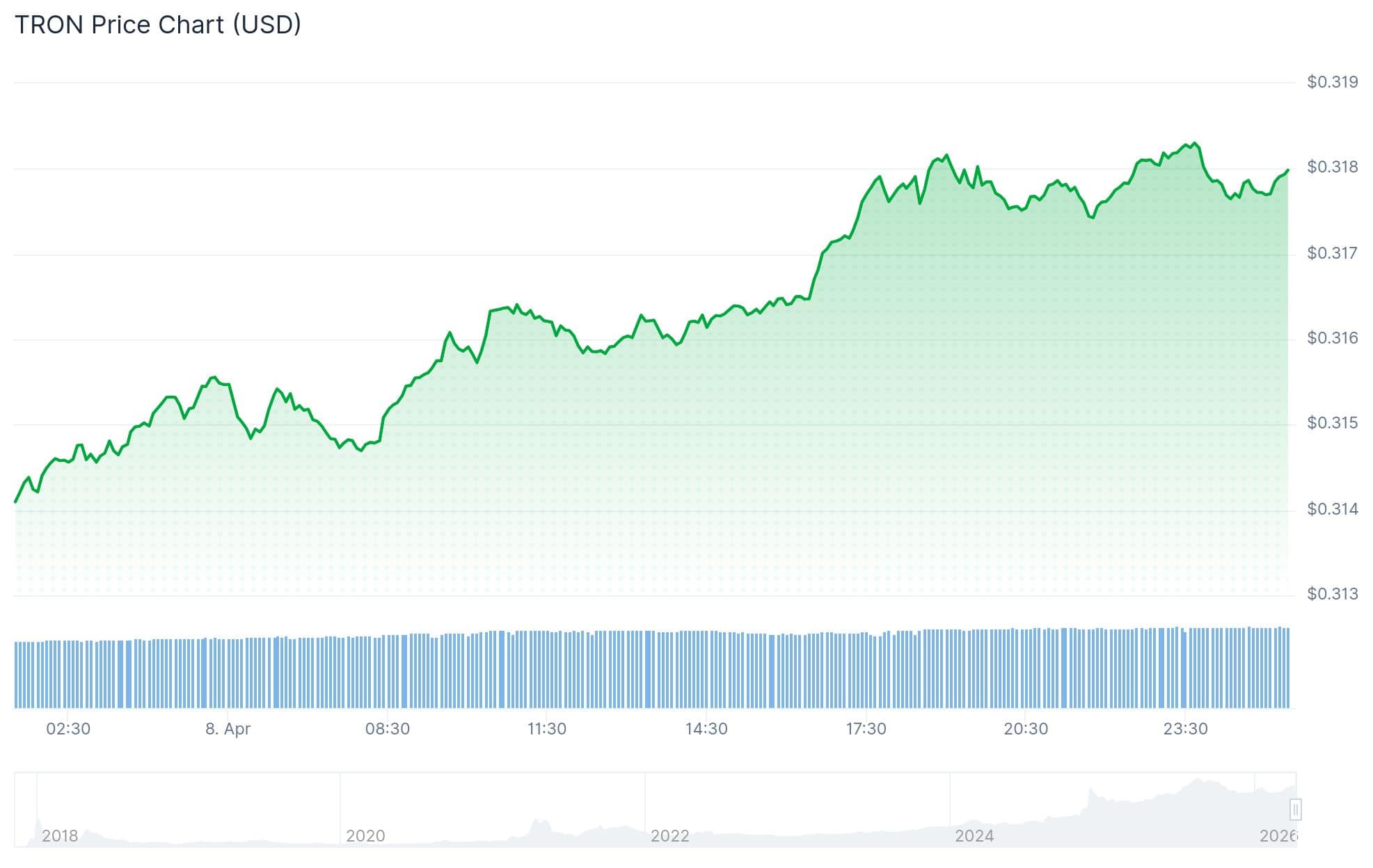 Tron Token Price 7th April