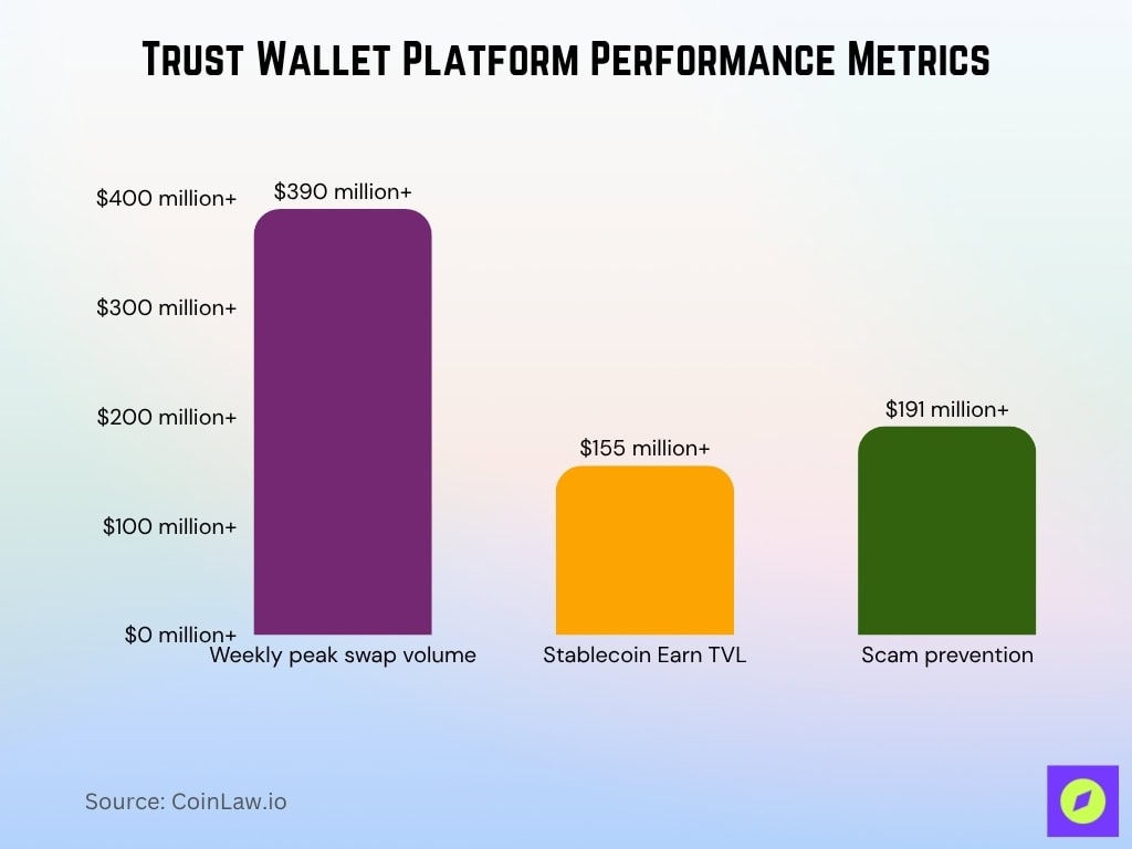 Trust Wallet Platform Performance Metrics