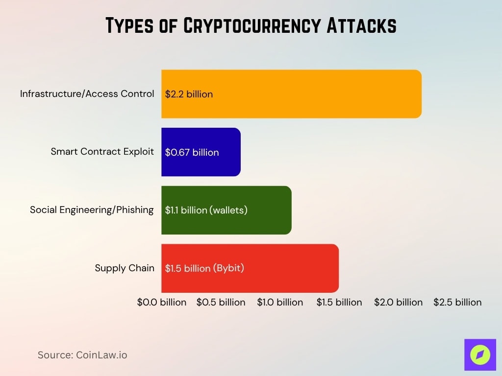 Types Of Cryptocurrency Attacks