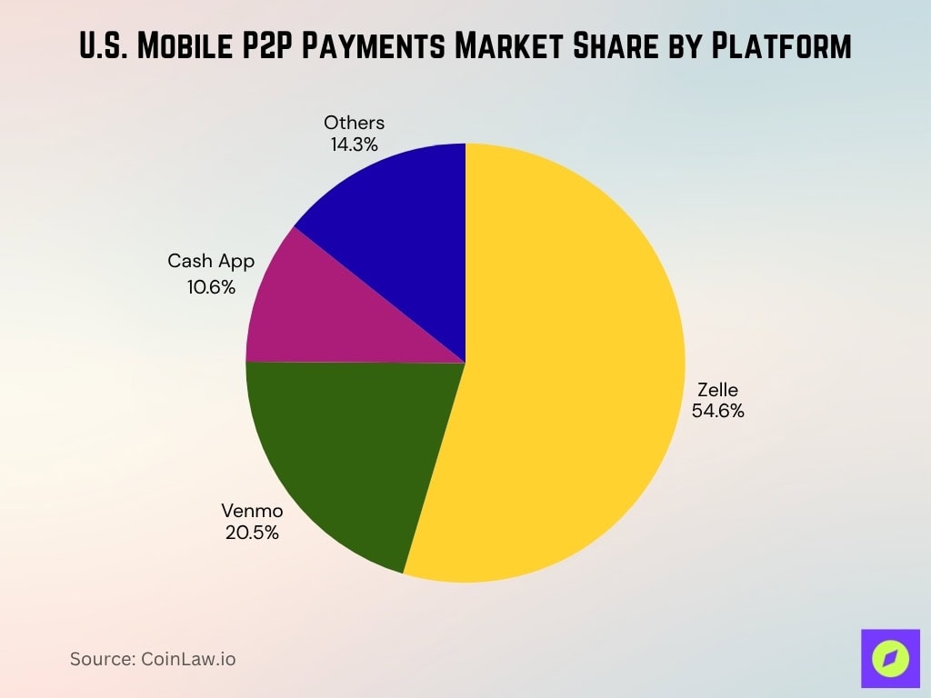 U.S. Mobile P2P Payments Market Share by Platform