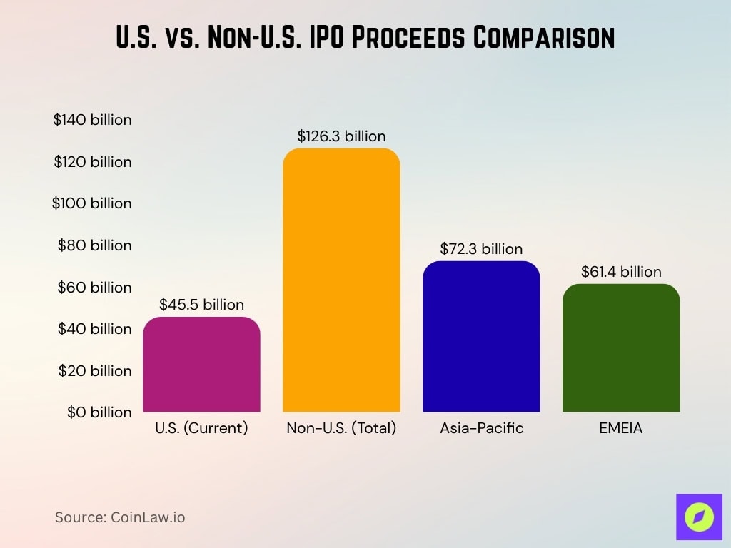 U.S. vs. Non-U.S. IPO Proceeds Comparison