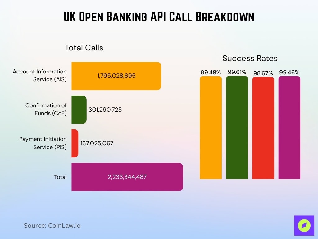 UK Open Banking API Call Breakdown