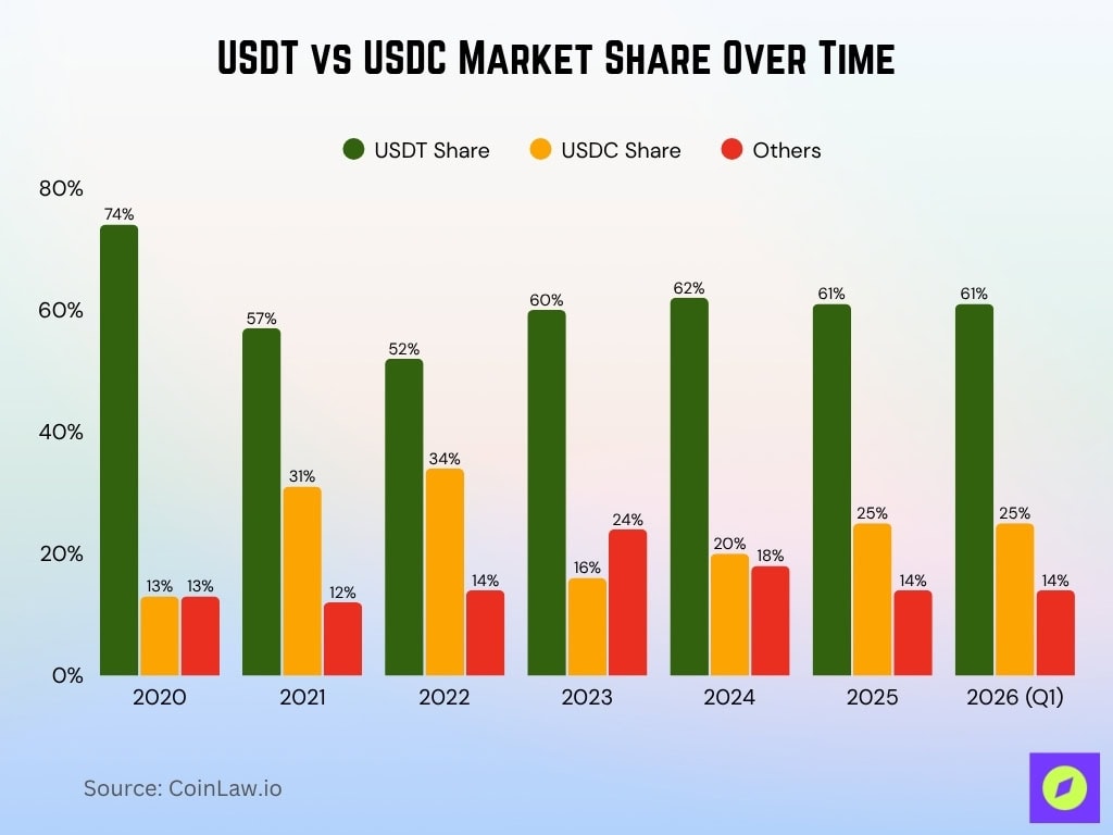 USDT vs USDC Market Share Over Time