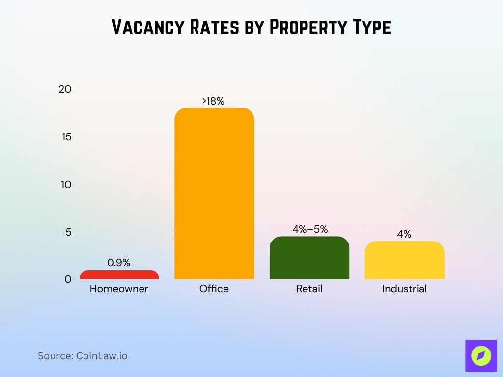 Vacancy Rates By Property Type