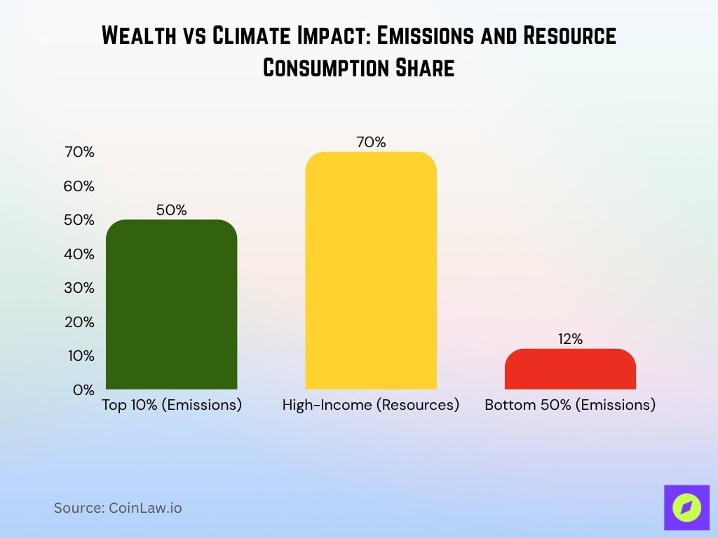 Wealth vs Climate Impact Emissions and Resource Consumption Share