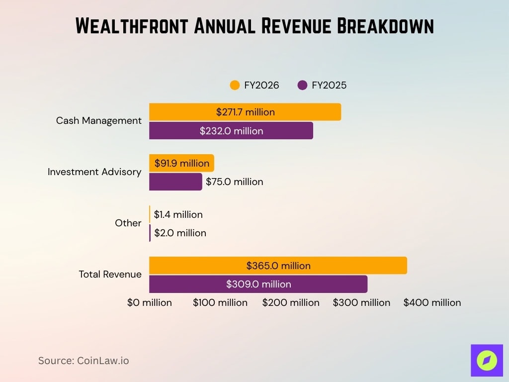 Wealthfront Annual Revenue Breakdown