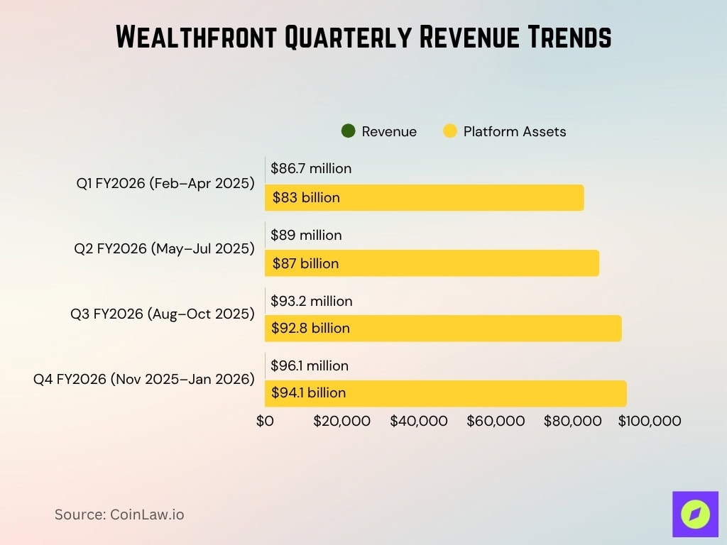 Wealthfront Quarterly Revenue Trends