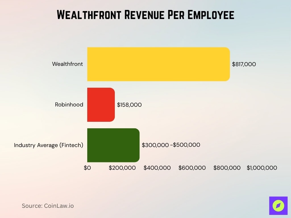Wealthfront Revenue Per Employee
