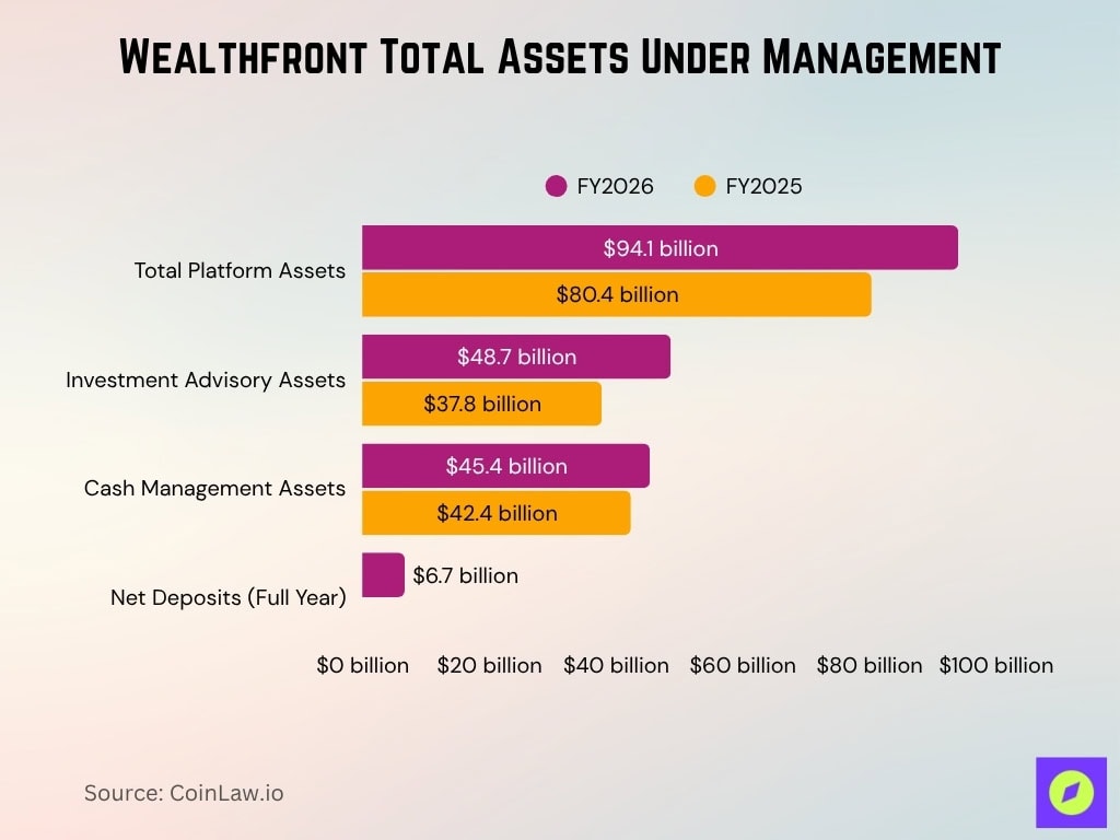 Wealthfront Total Assets Under Management
