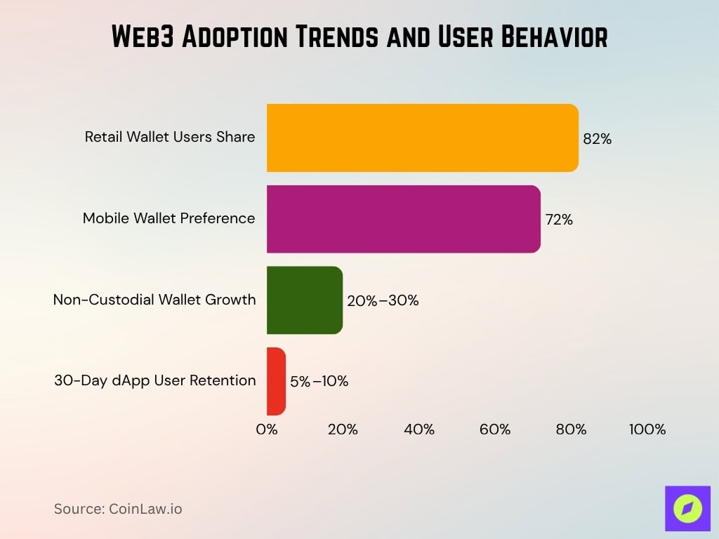 Web3 Adoption Trends and User Behavior