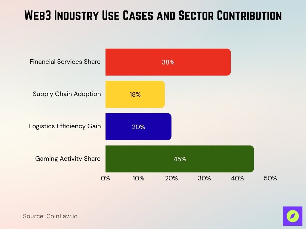Web3 Industry Use Cases And Sector Contribution