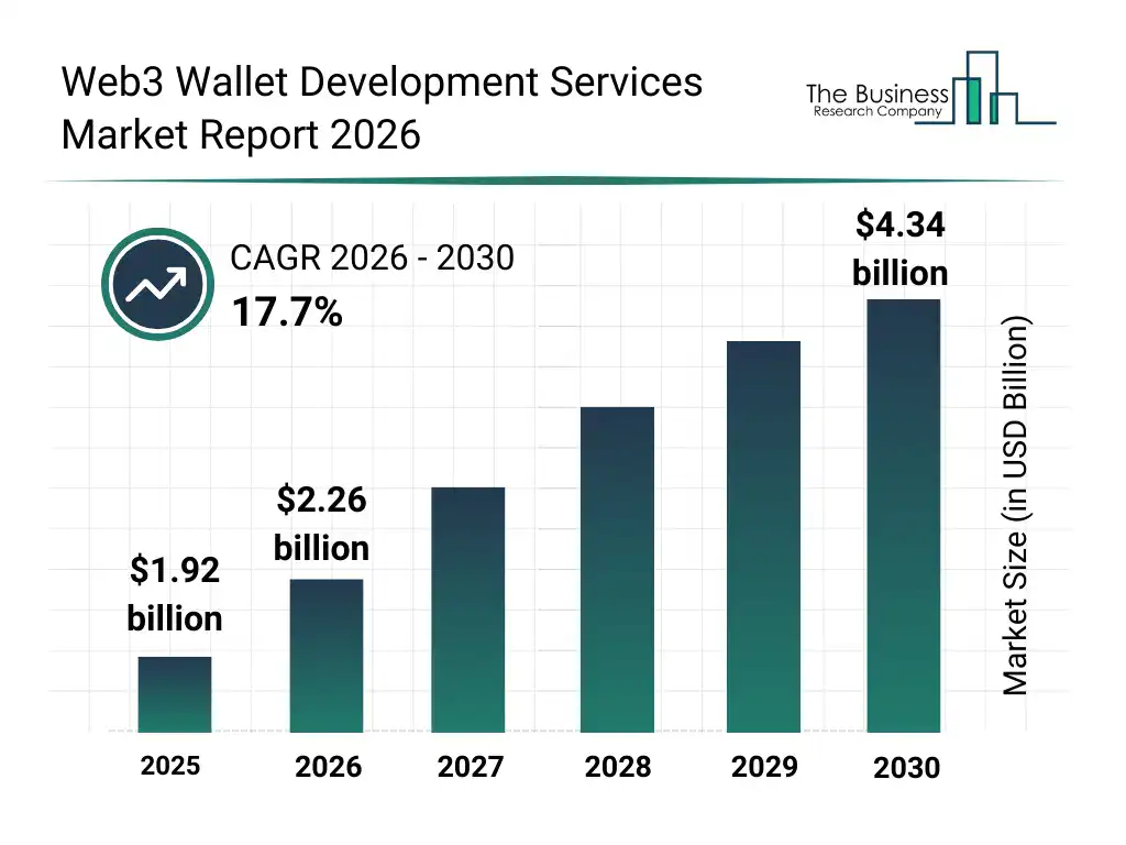 Web3 Wallet Development Services Market Growth