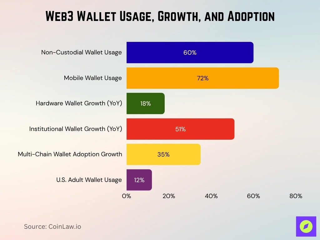 Web3 Wallet Usage, Growth, and Adoption