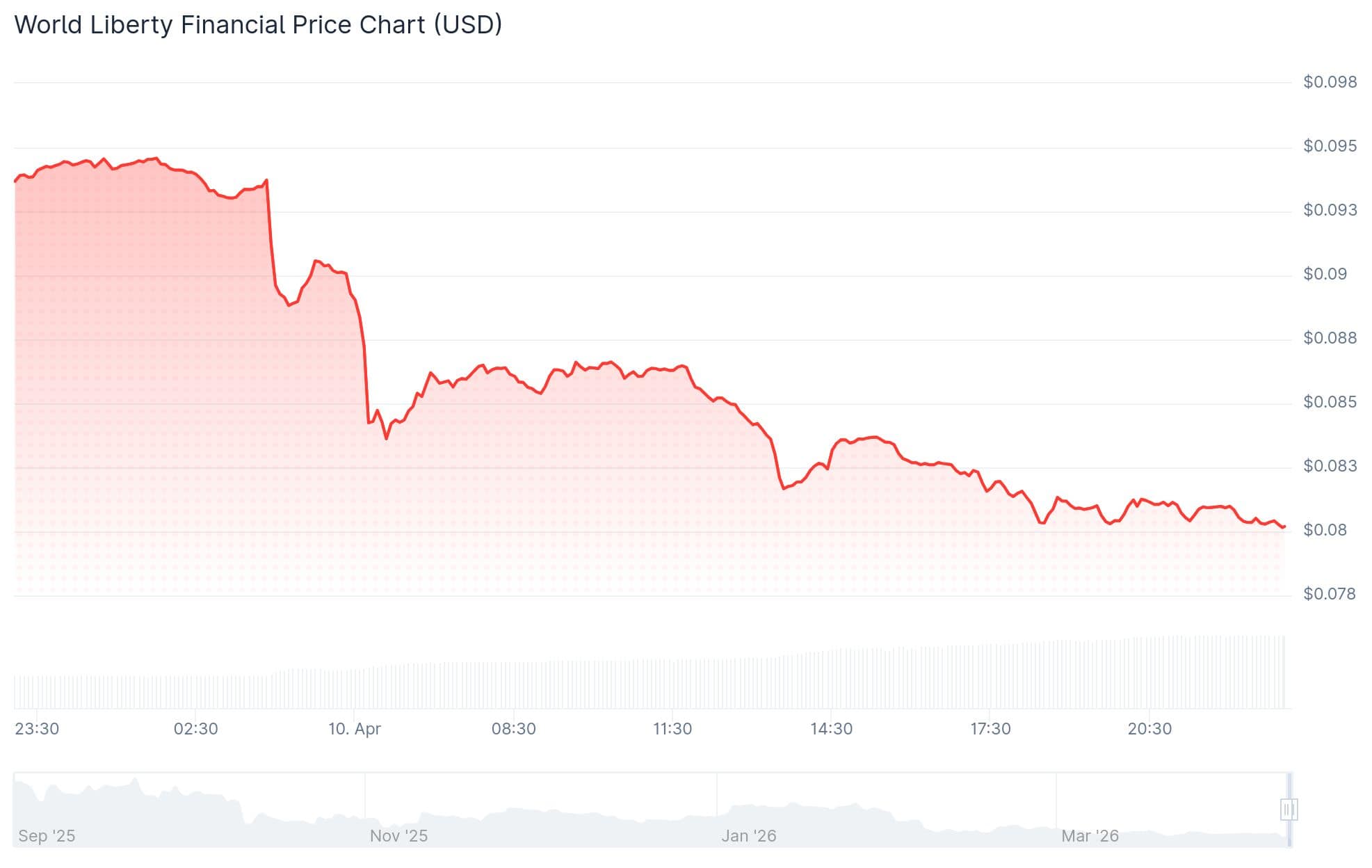 Wlfi Token Price 10th April