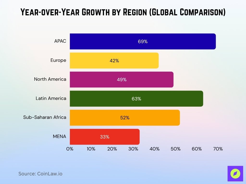 Year-over-Year Growth by Region (Global Comparison)