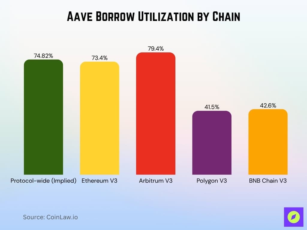 Aave Borrow Utilization By Chain
