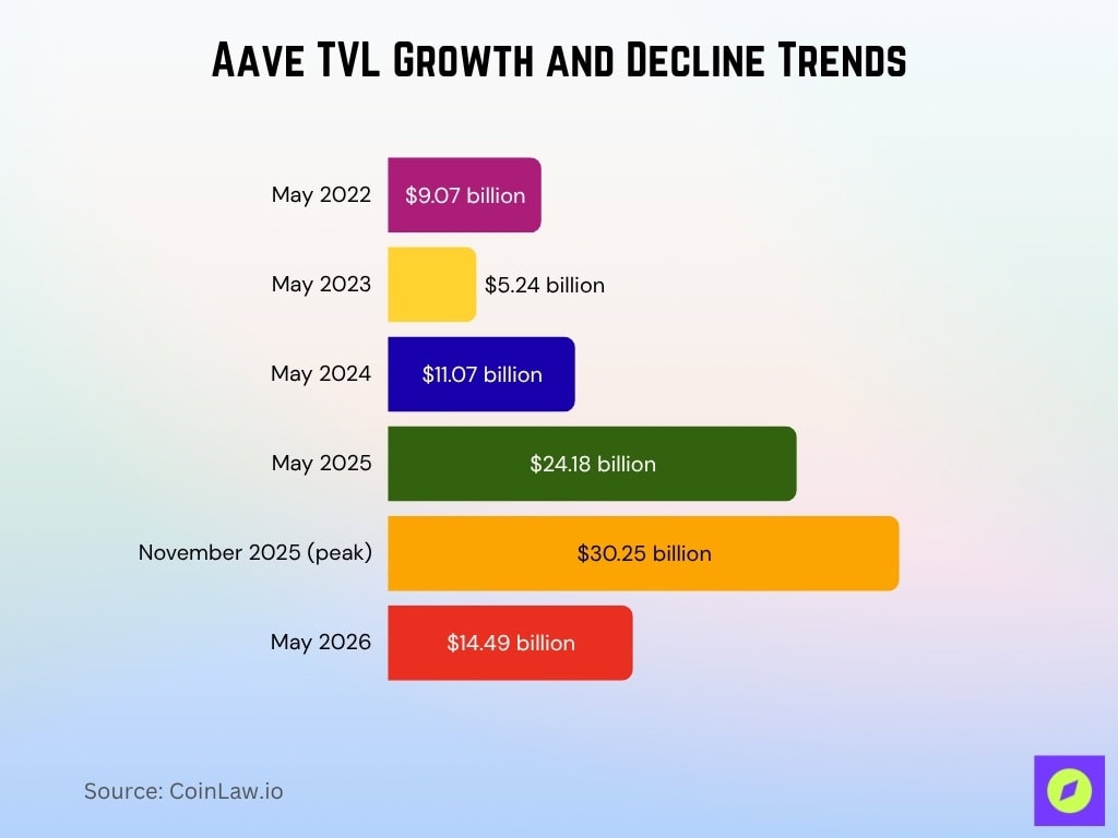 Aave TVL Growth and Decline Trends