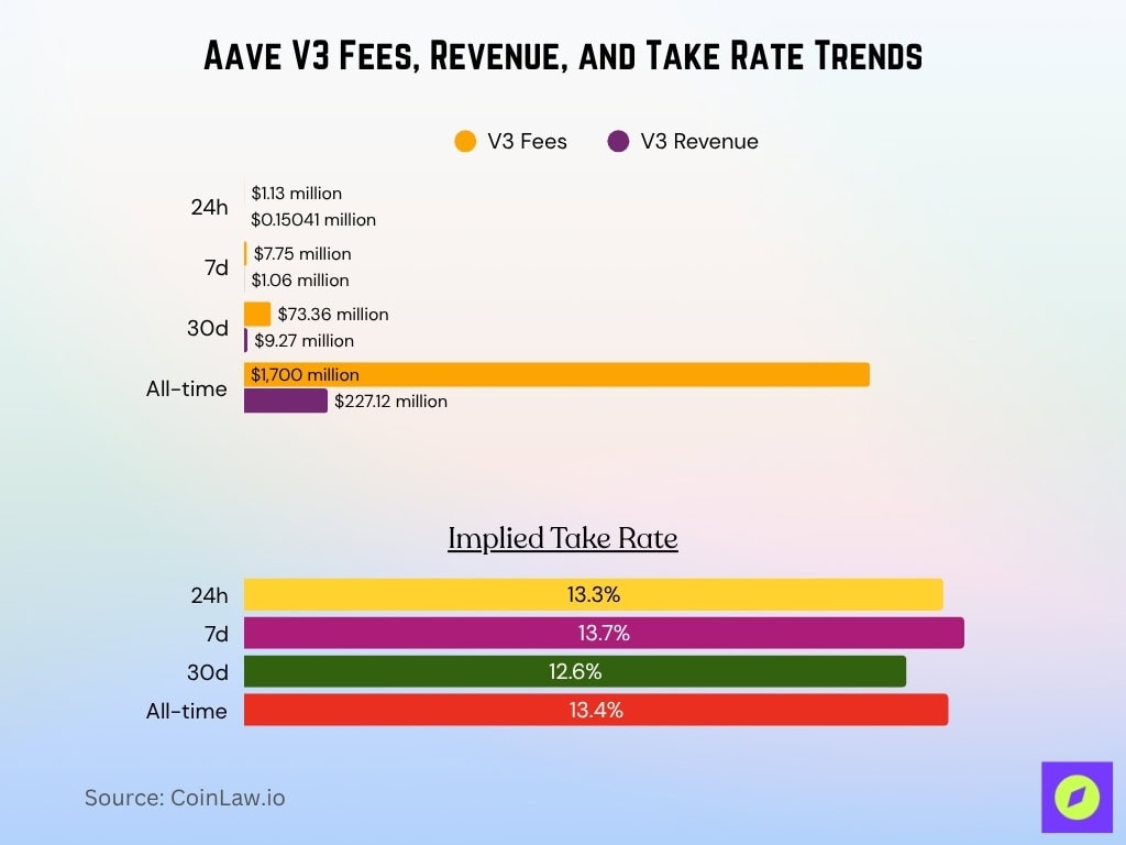 Aave V3 Fees Revenue And Take Rate Trends
