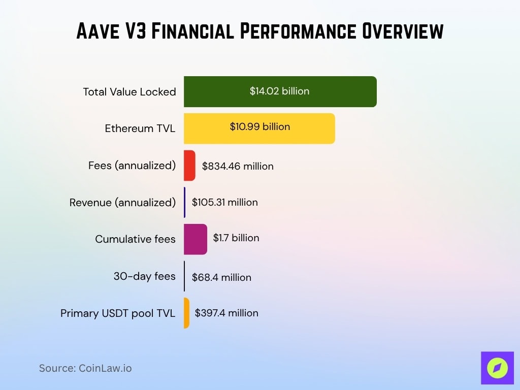 Aave V3 Financial Performance Overview