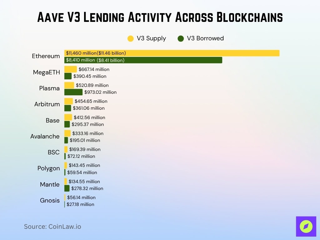 Aave V3 Lending Activity Across Blockchains