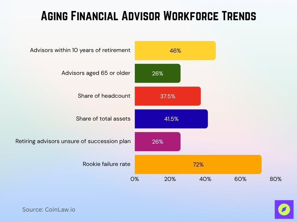 Aging Financial Advisor Workforce Trends