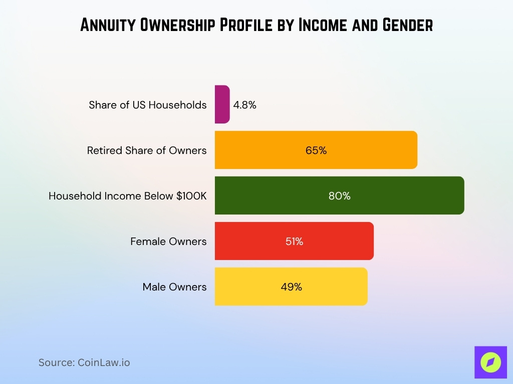 Annuity Ownership Profile By Income And Gender