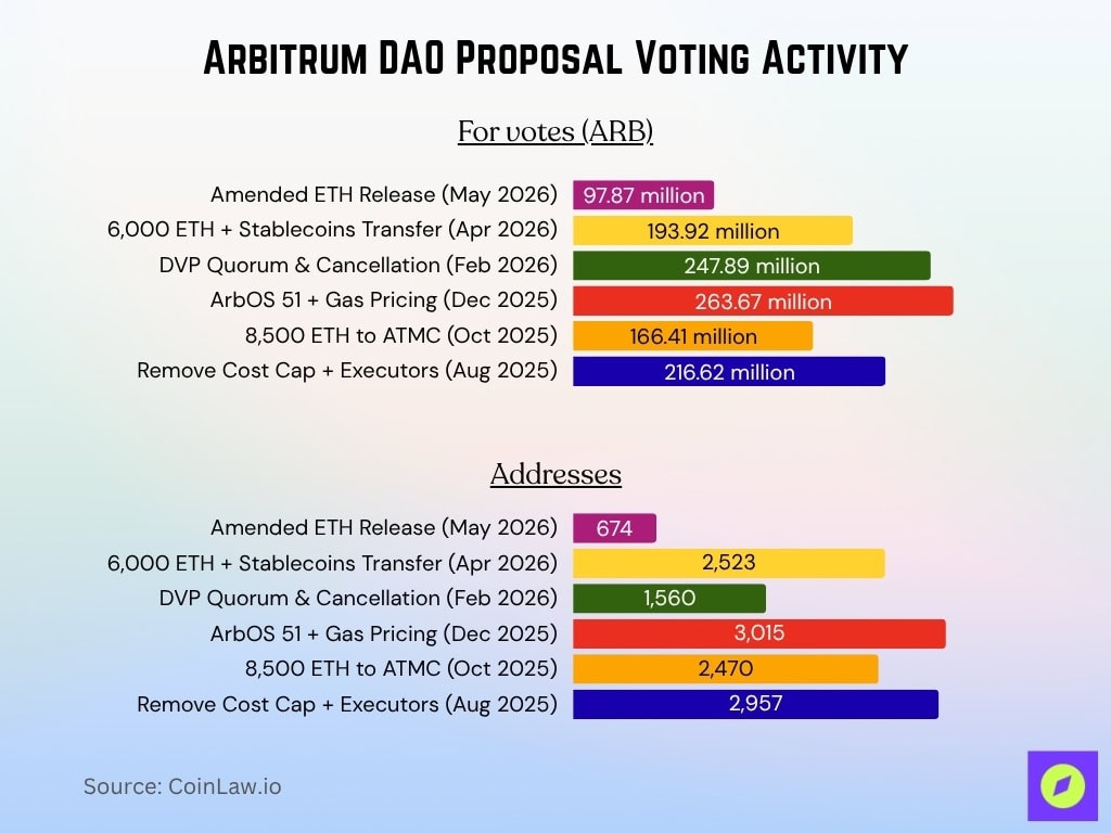 Arbitrum DAO Proposal Voting Activity