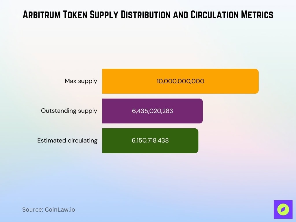 Arbitrum Token Supply Distribution And Circulation Metrics