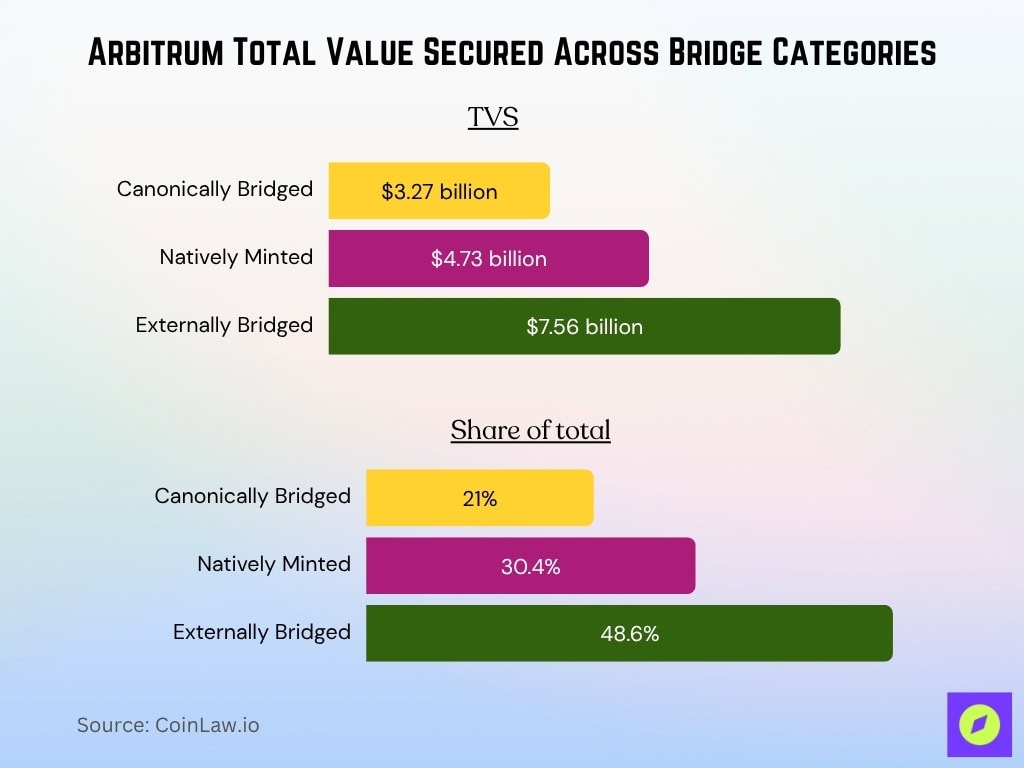 Arbitrum Total Value Secured Across Bridge Categories