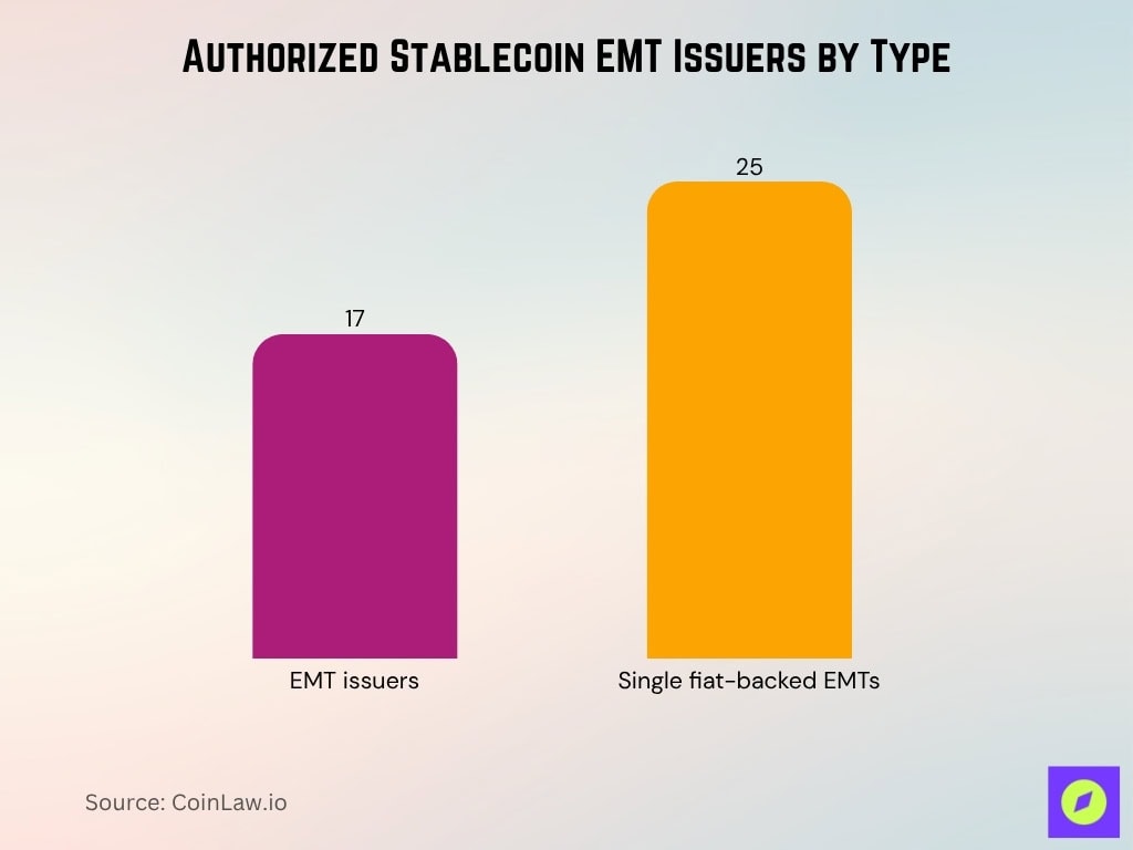 Authorized Stablecoin EMT Issuers by Type