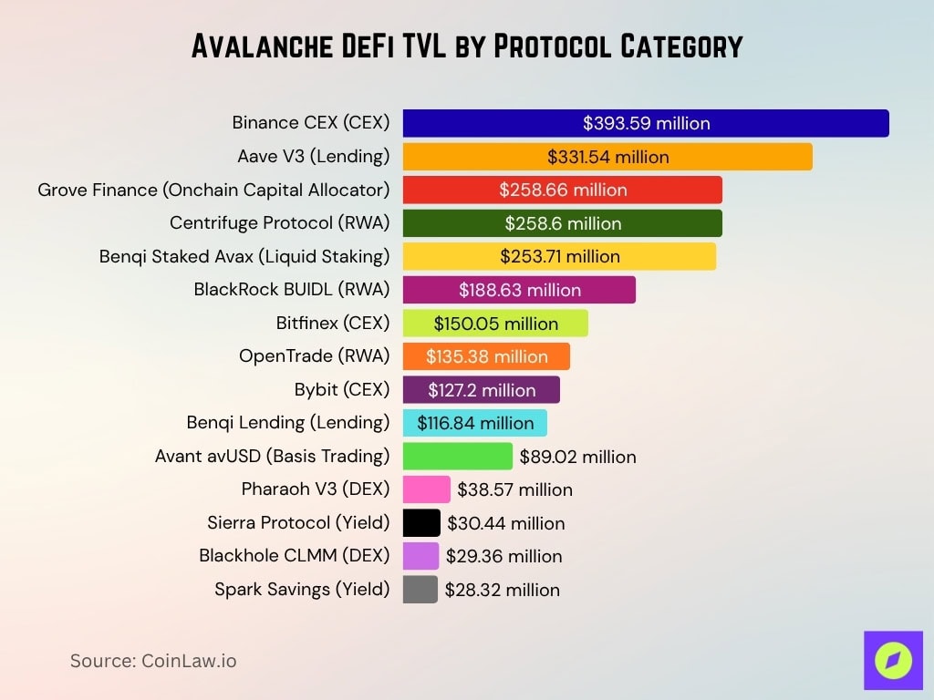 Avalanche DeFi TVL by Protocol Category