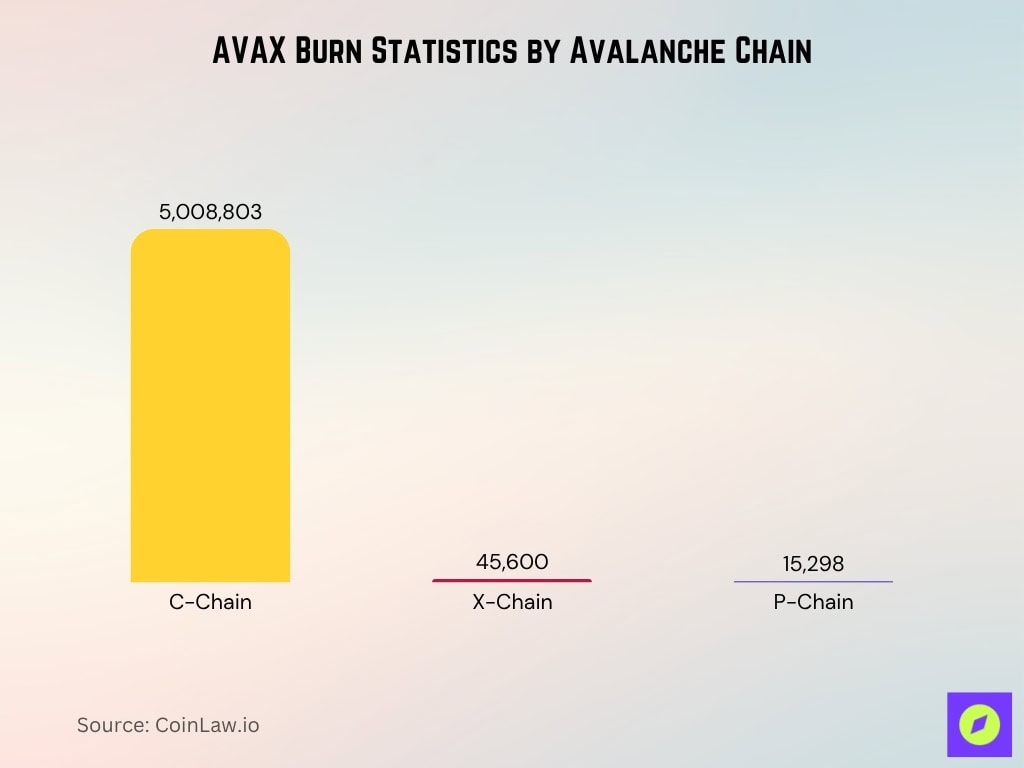AVAX Burn Statistics by Avalanche Chain