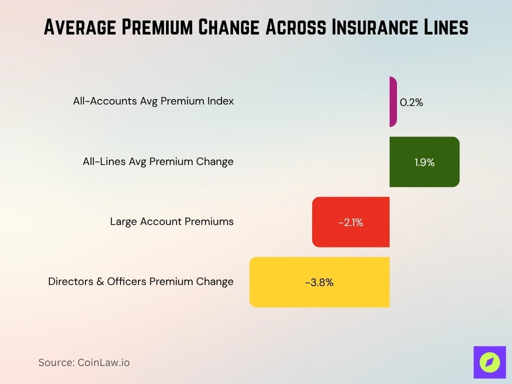 Average Premium Change Across Insurance Lines