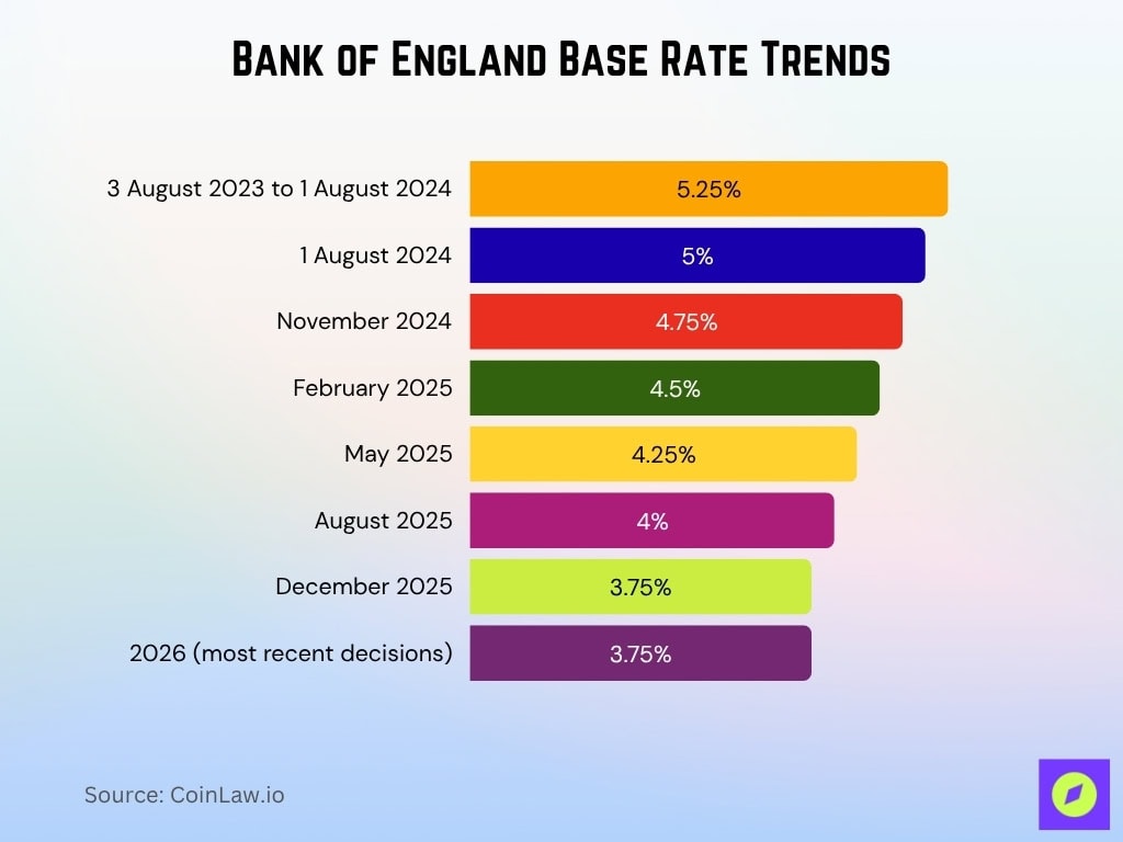 Bank Of England Base Rate Trends