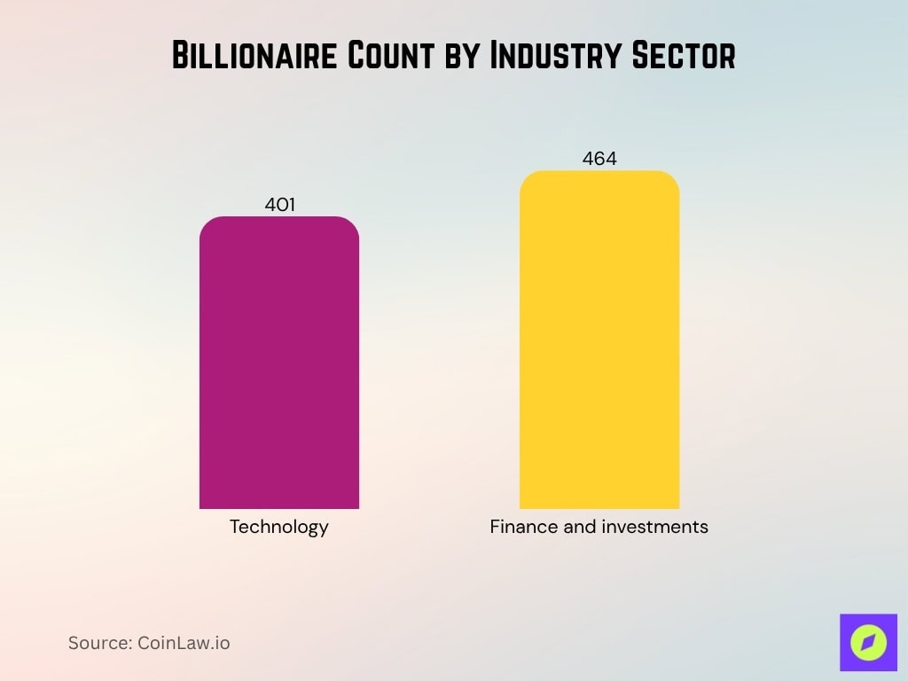 Billionaire Count By Industry Sector