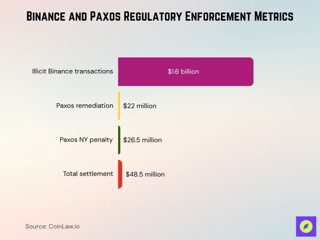 Binance And Paxos Regulatory Enforcement Metrics