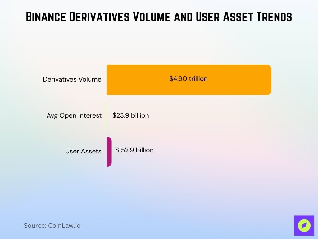 Binance Derivatives Volume And User Asset Trends