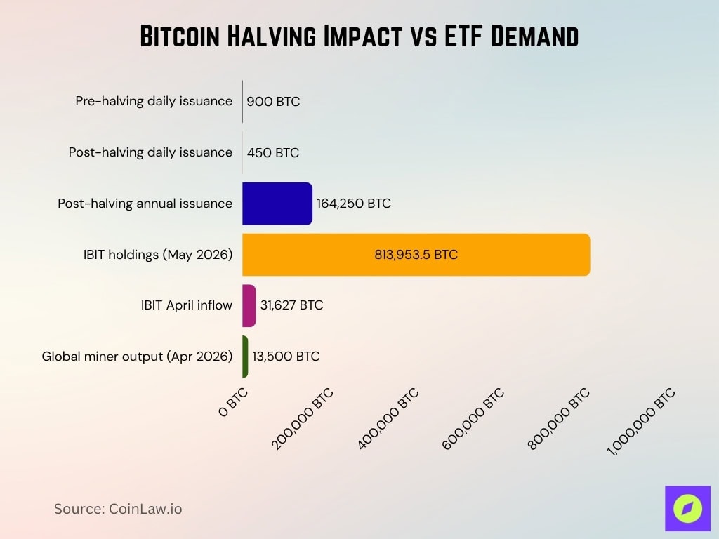 Bitcoin Halving Impact vs ETF Demand