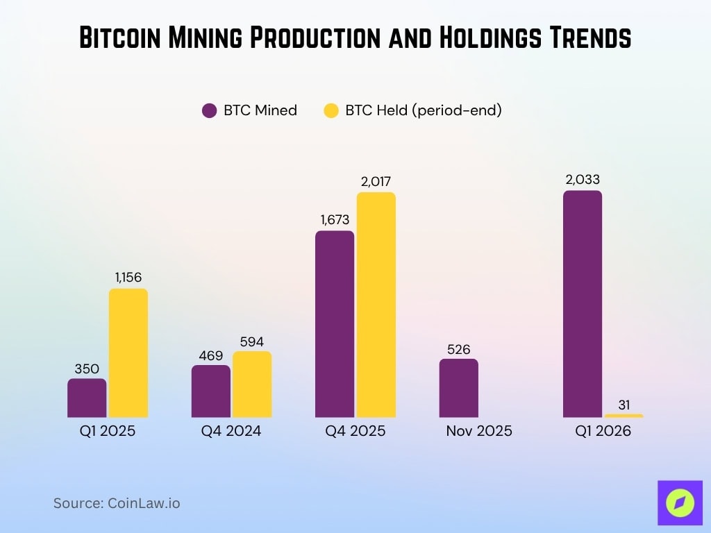 Bitcoin Mining Production And Holdings Trends