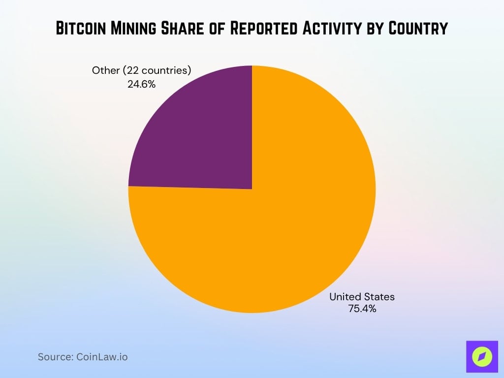 Bitcoin Mining Share Of Reported Activity By Country