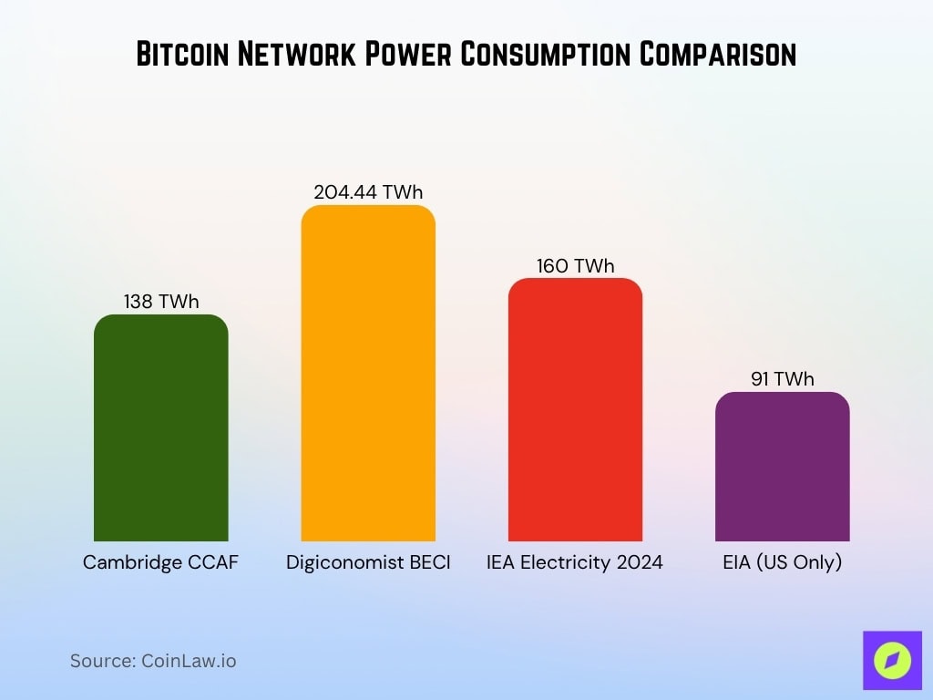 Bitcoin Network Power Consumption Comparison