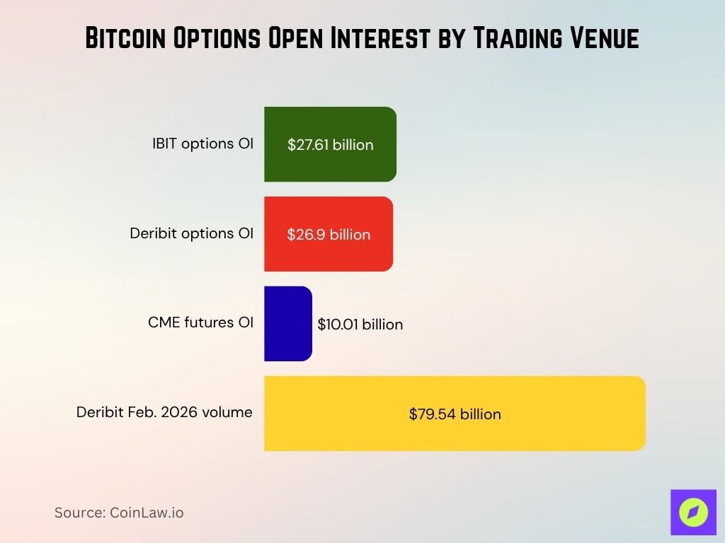 Bitcoin Options Open Interest By Trading Venue