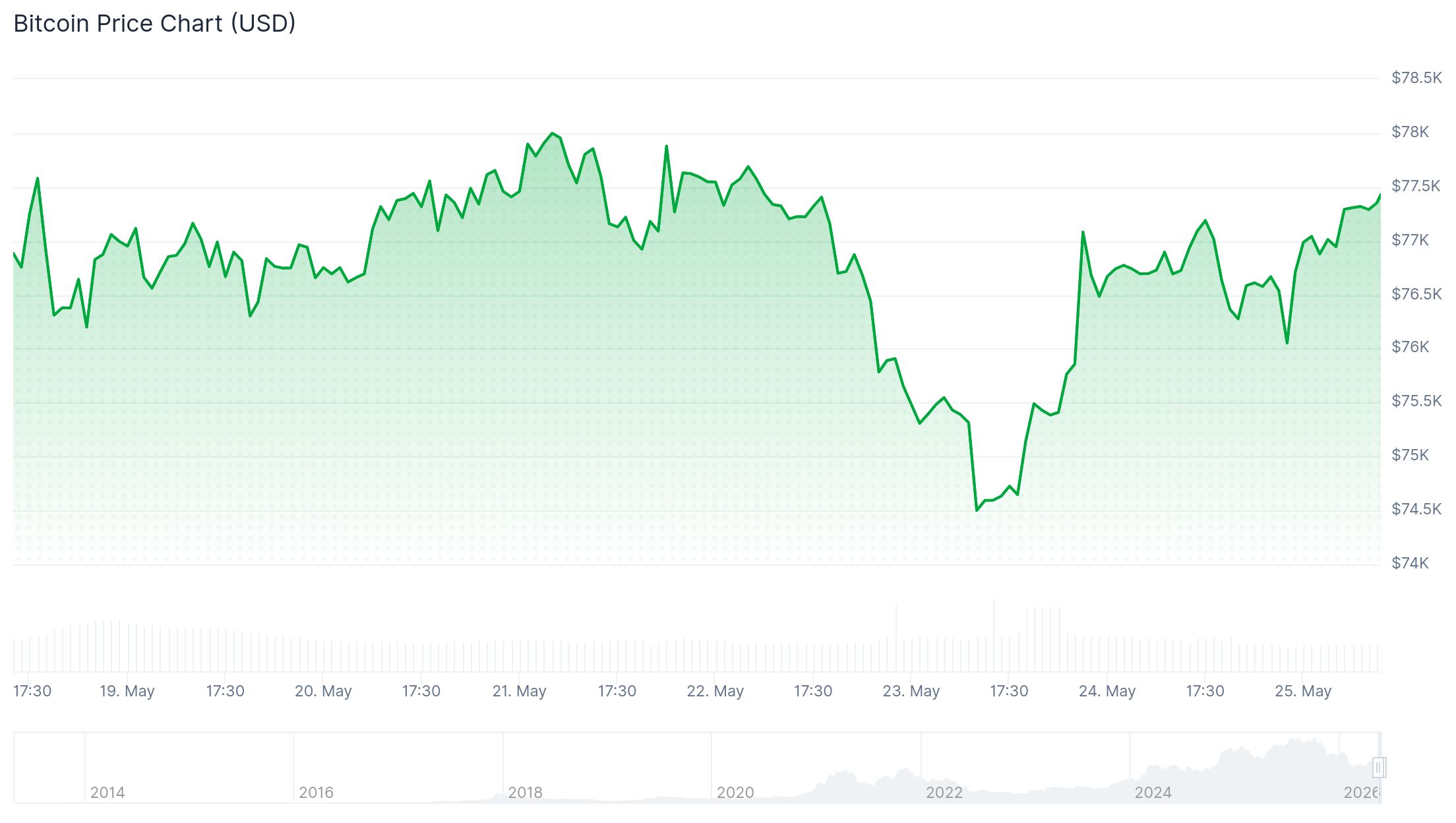 Bitcoin Price 25th May