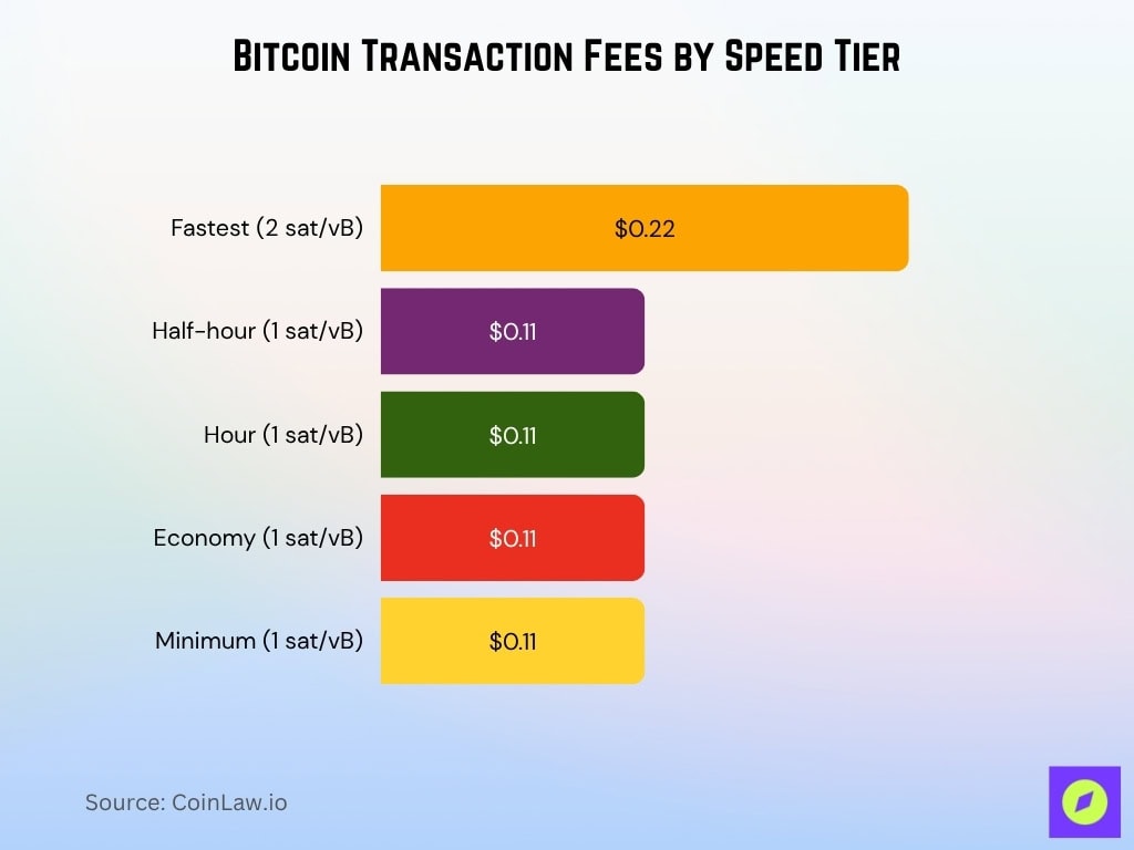 Bitcoin Transaction Fees By Speed Tier