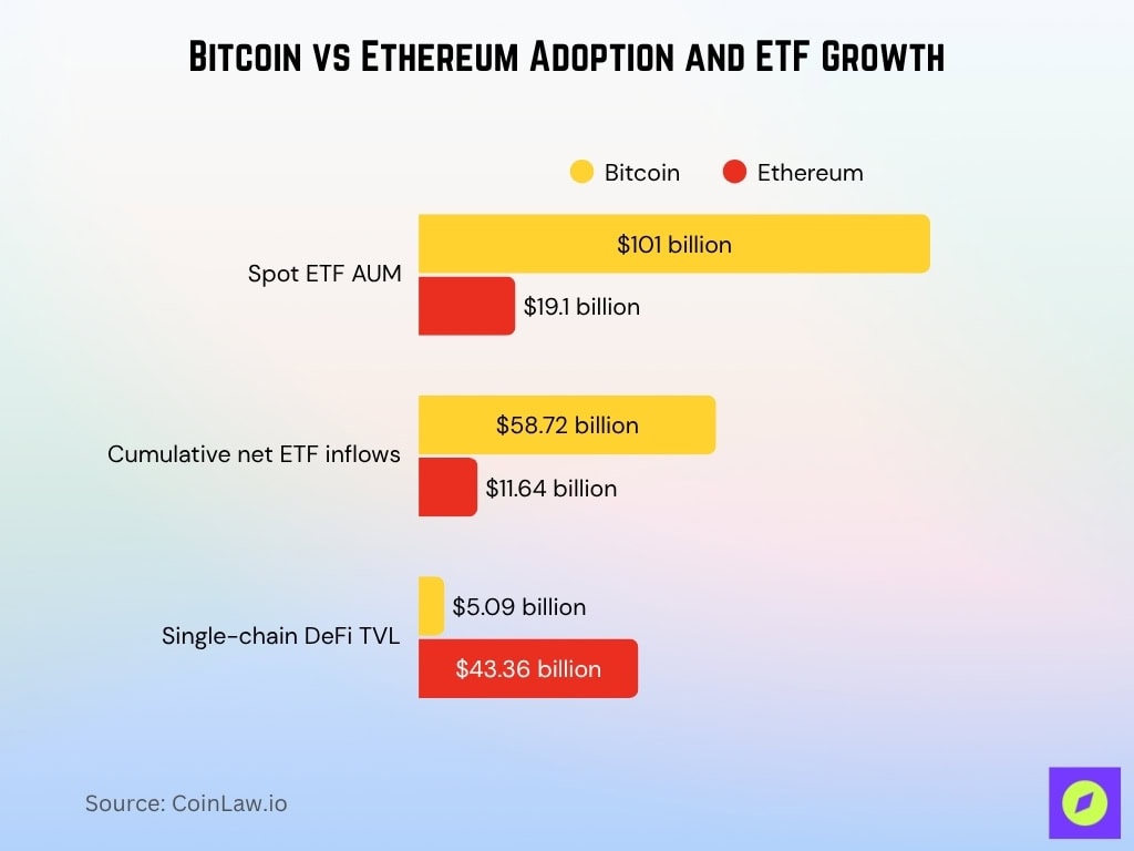 Bitcoin vs Ethereum Adoption and ETF Growth