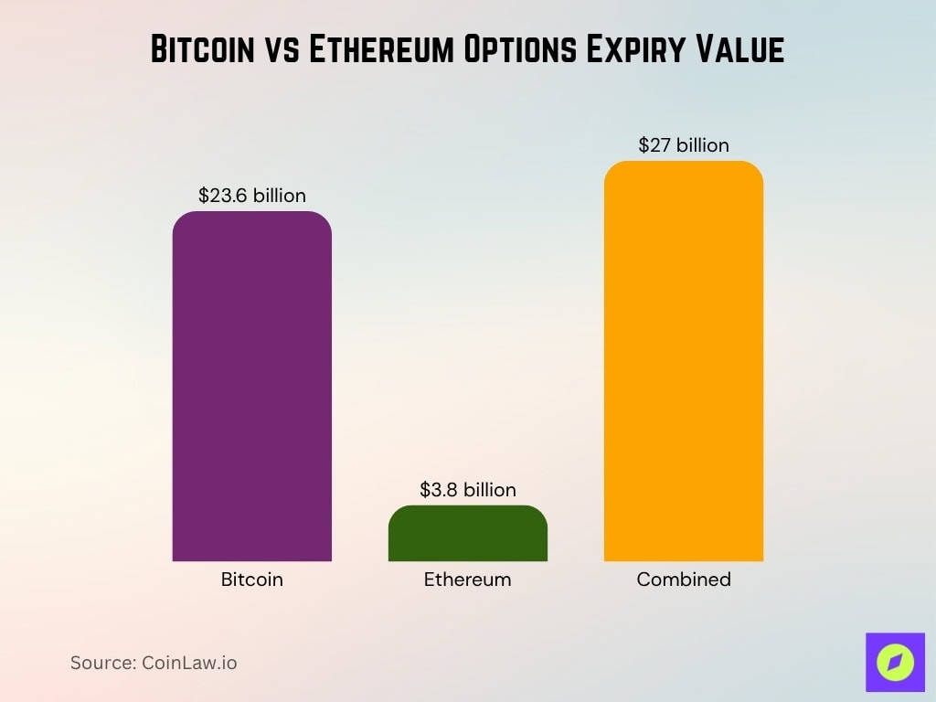 Bitcoin vs Ethereum Options Expiry Value