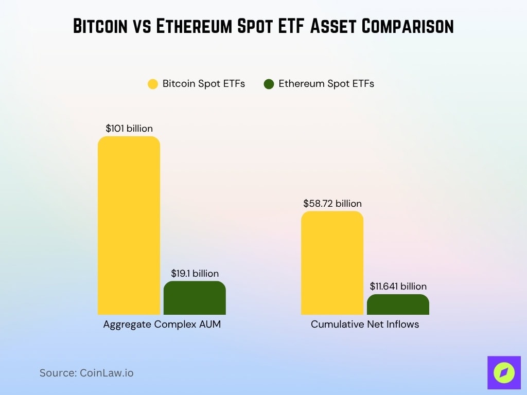 Bitcoin vs Ethereum Spot ETF Asset Comparison