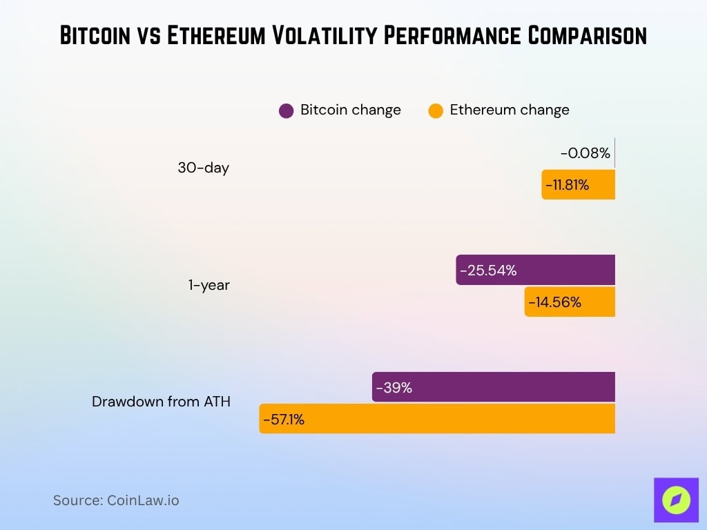 Bitcoin vs Ethereum Volatility Performance Comparison