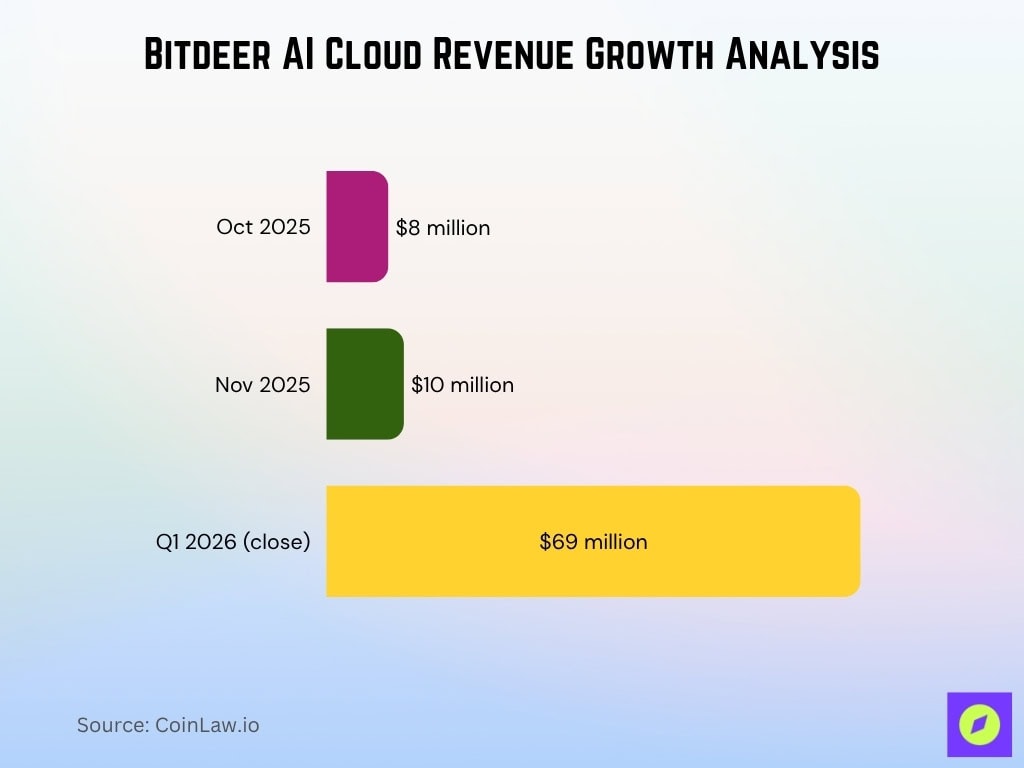 Bitdeer AI Cloud Revenue Growth Analysis